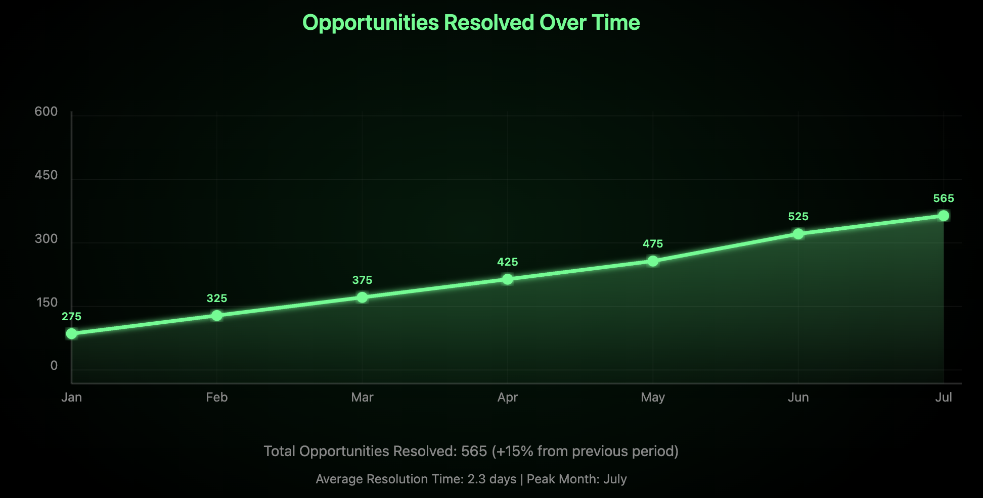 Opportunities Resolved Over Time Chart