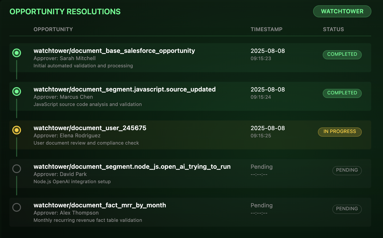 Watchtower Opportunity Resolutions Dashboard
